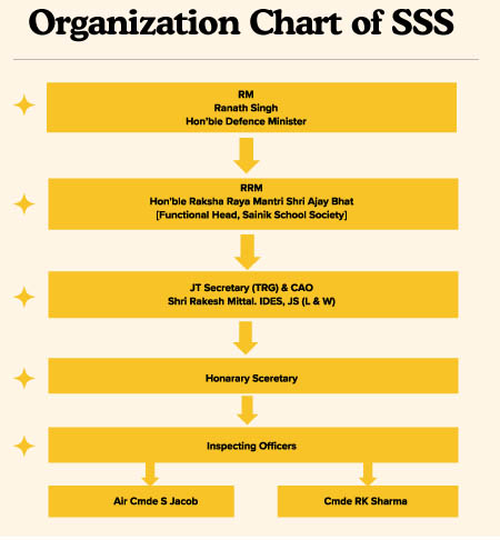 SSS Organizational Chart 2023